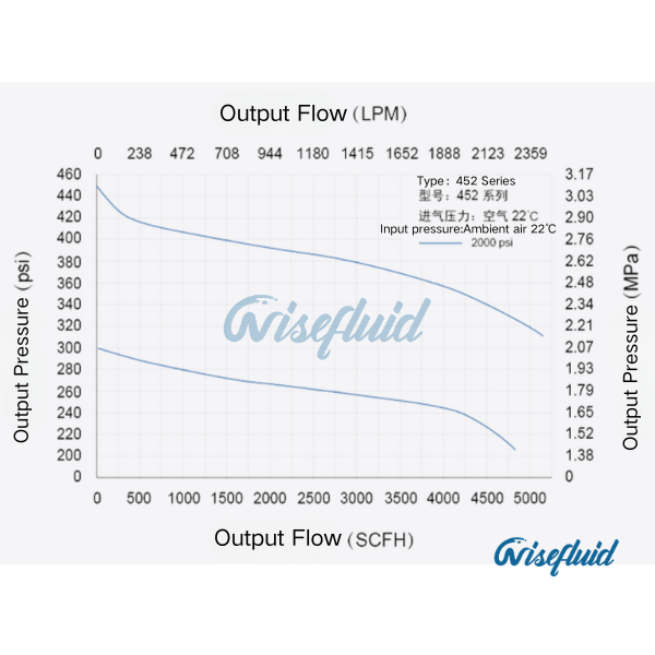 Medium-Flow Cylinder  Regulators